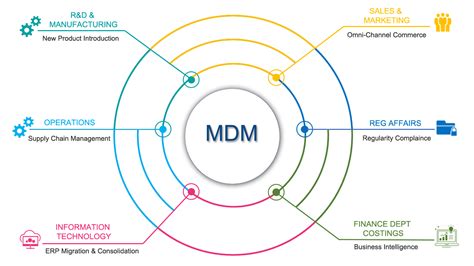 MDM Reporting .